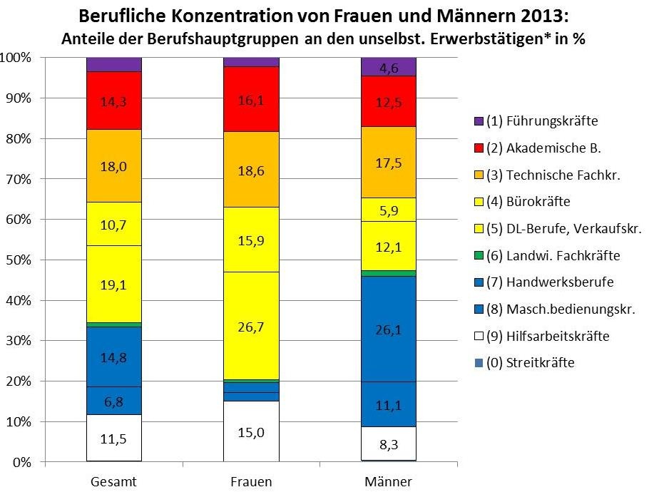 geschlechtsbezogene berufliche Segregation Österreich 2013 © A&W Blog