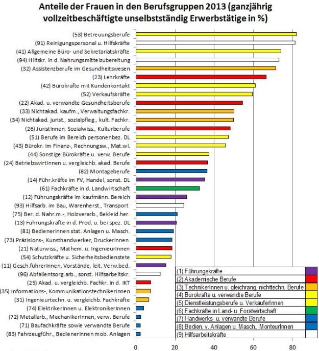 geschlechtsbezogene berufliche Segregation 2013 © A&W Blog