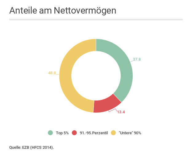 Vermögensungleichverteilung Eurozone, HFCS © A&W Blog