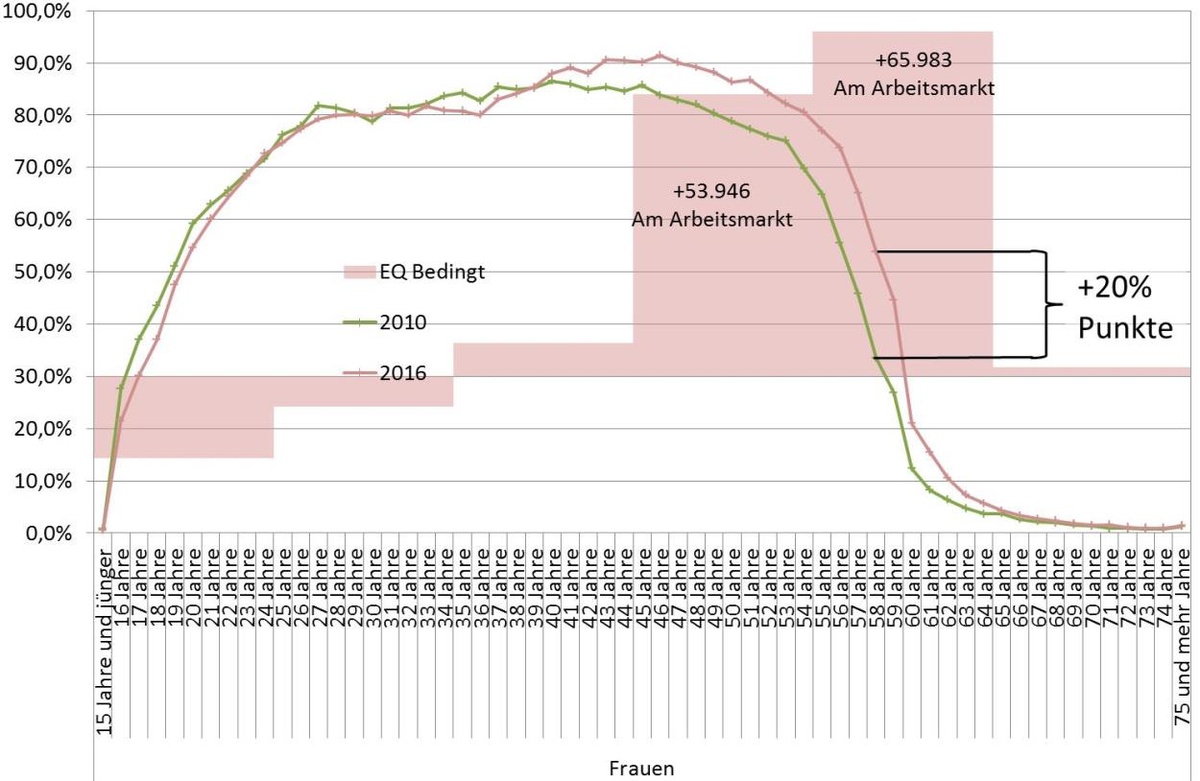 Pensionsreformen Erwerbsbeteiligung Frauen 2010-2016 © A&W Blog