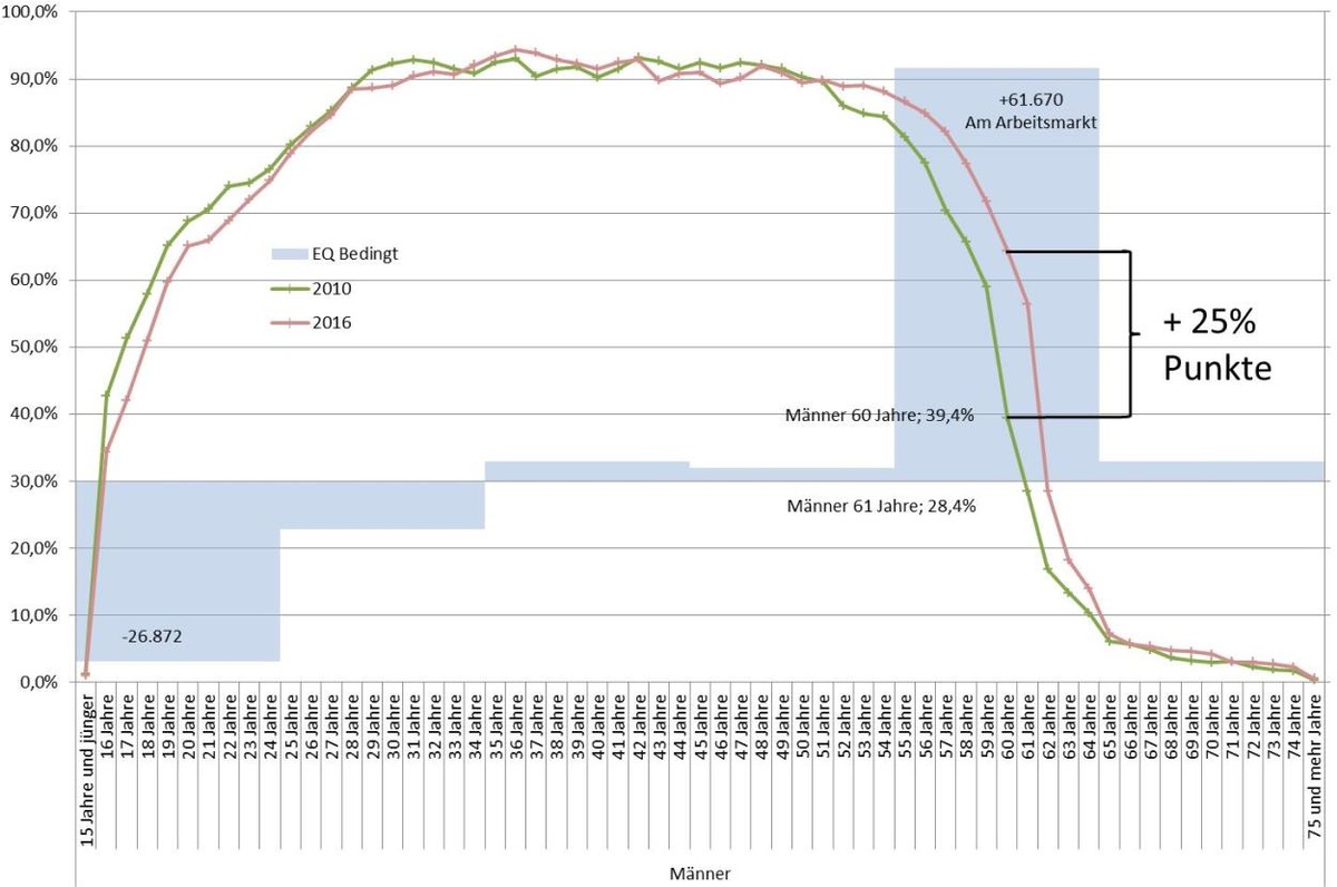 Pensionsreformen Erwerbsbeteiligung Männer 2010-2016 © A&W Blog