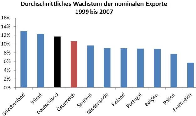 Leistungsbilanz, Exporte, Deutschland © A&W Blog