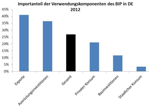 Importanteile, Leistungsbilanz © A&W Blog