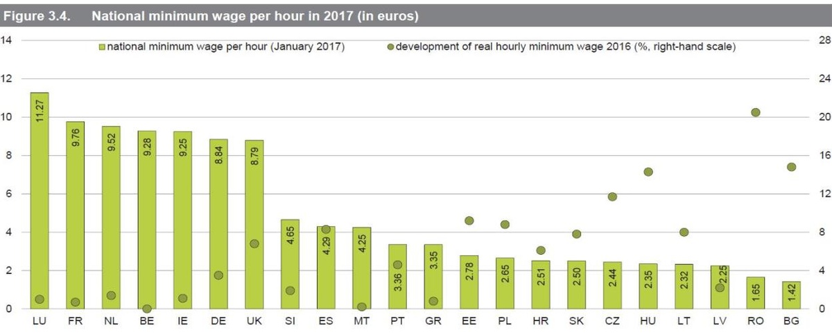 Lohnpolitische Wende, EU, Mindestlöhne, Entwicklung © A&W Blog