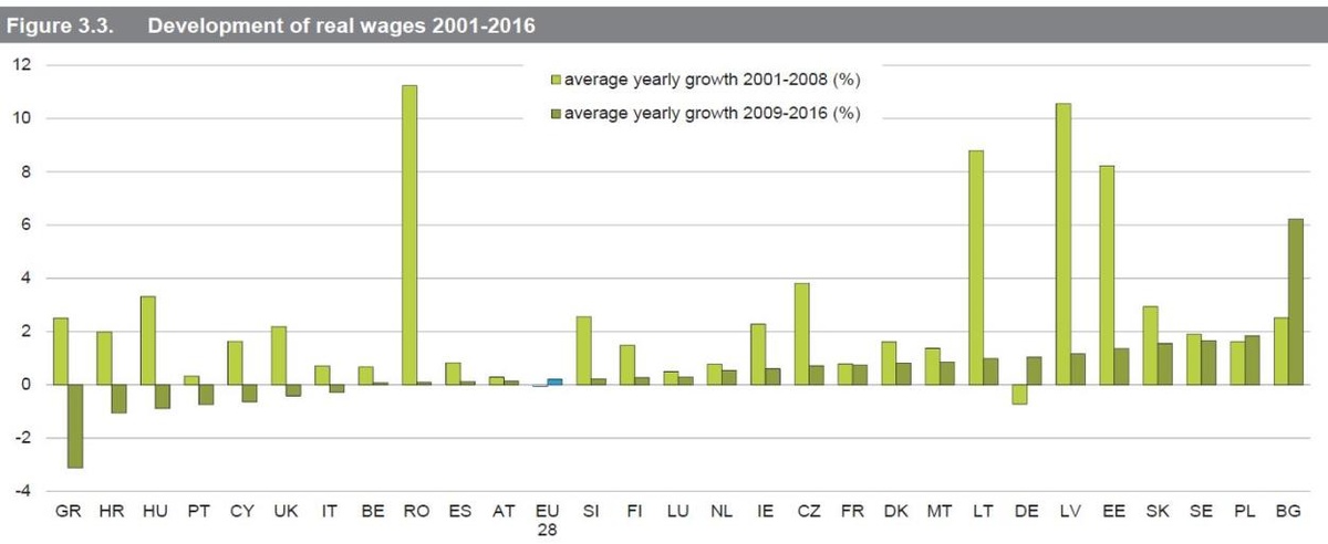 lohnpolitische Trendwende, EU, Reallöhne © A&W Blog