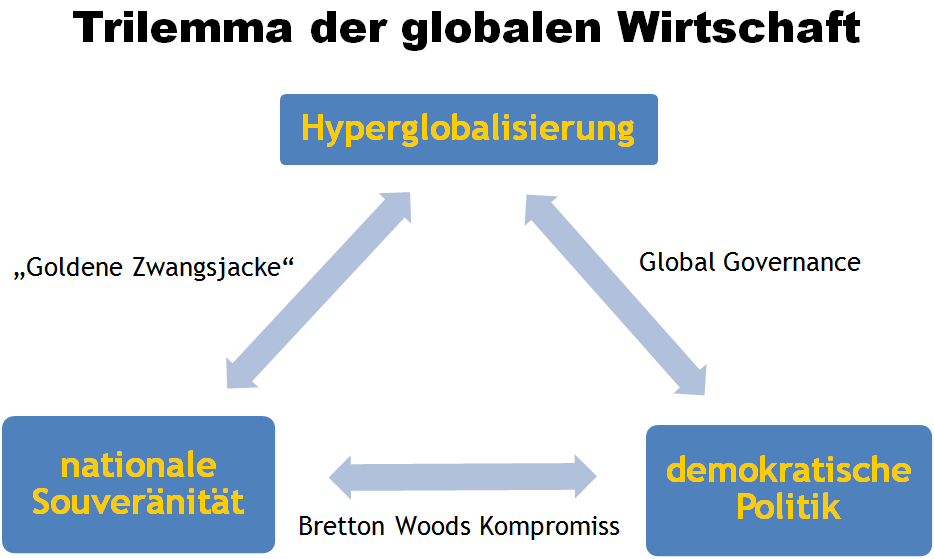 Globalisierung, Trilemma, Rodrik © A&W Blog