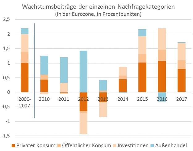 Exportorientierung, Wachstumsbeiträge, Nachfragekomponenten, EU © A&W Blog