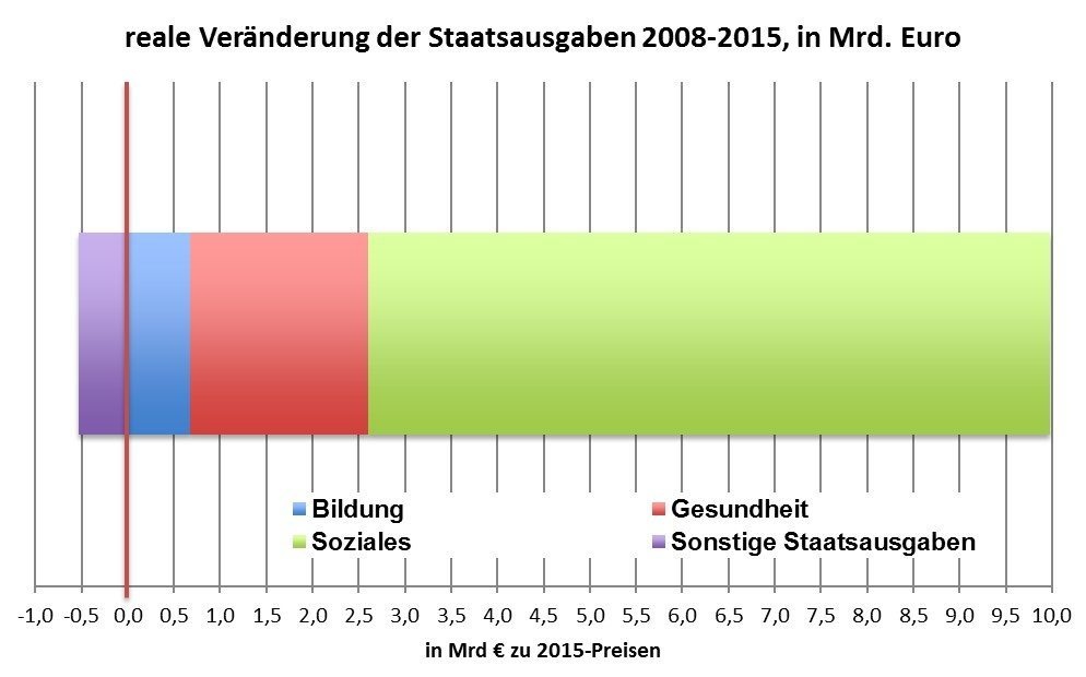 Staatsausgaben Wachstum Bildung, Soziales, Gesundheit, Heimberger © A&W Blog