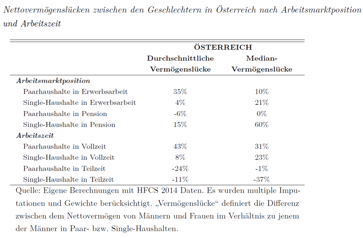 gender wealth gap, Vermögensverteilung © A&W Blog