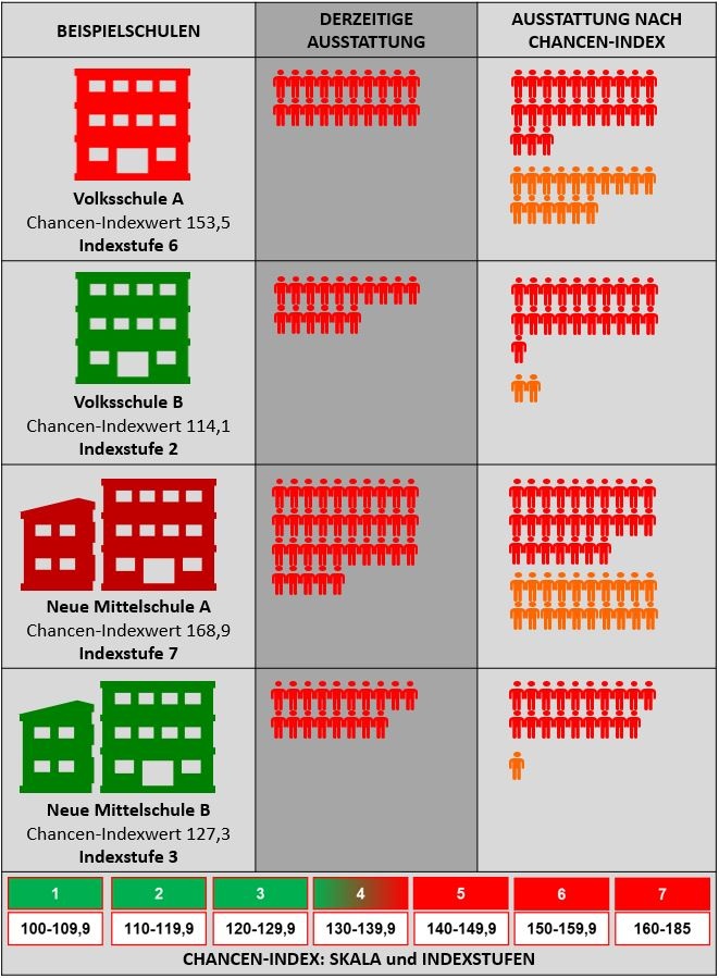 Die Ressourcenverbesserung durch den Chancen-Index anhand von 4 Beispielschulen © A&W Blog