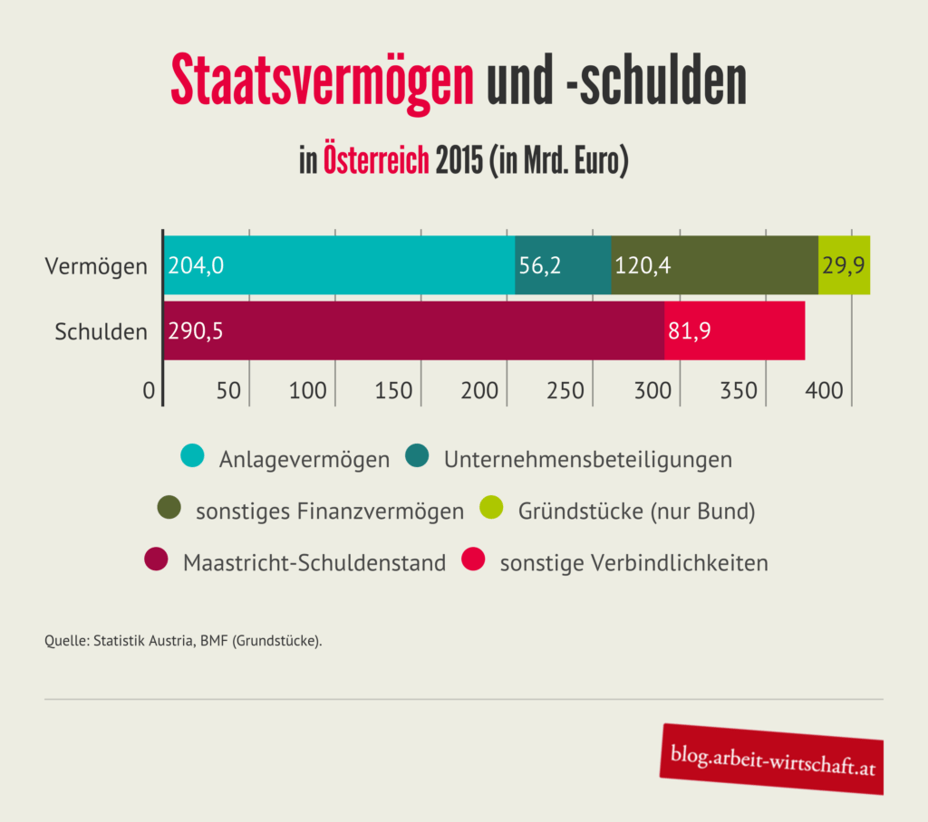 öffentliche Vermögen, Staatsvermögen, öffentliches Nettovermögen, Feigl, Staatsschulden © A&W Blog