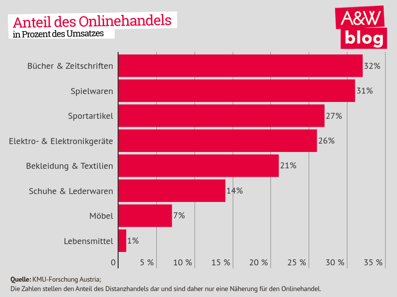 Dekoratives Bild © A&W Blog