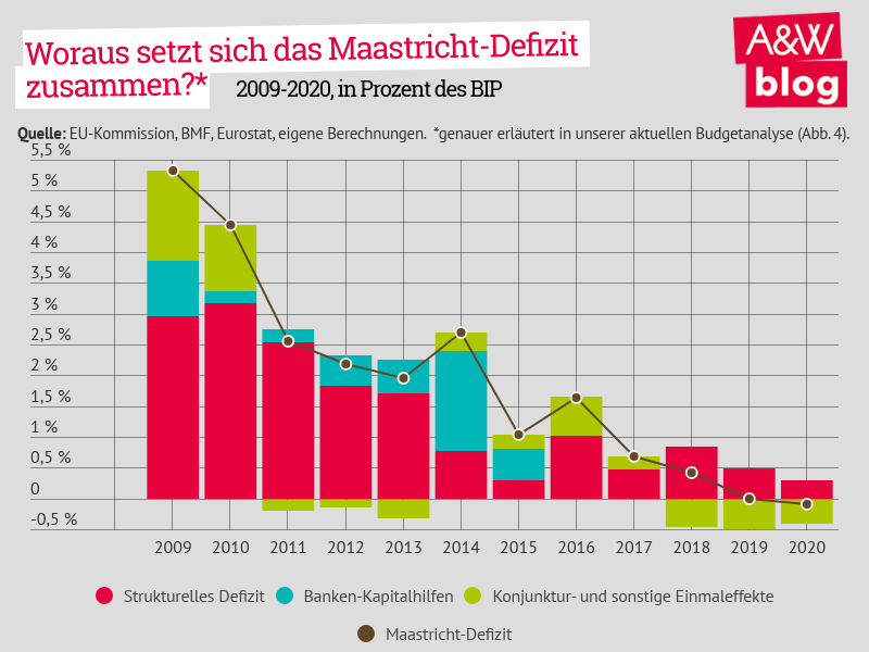 Budget, Maastricht-Saldo, Budgetdefizit © A&W Blog