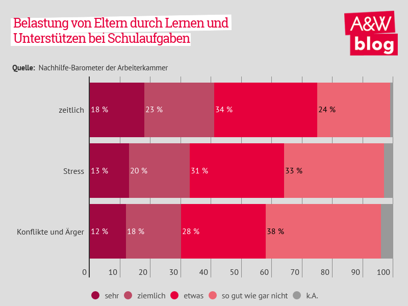 Dekoratives Bild © A&W Blog