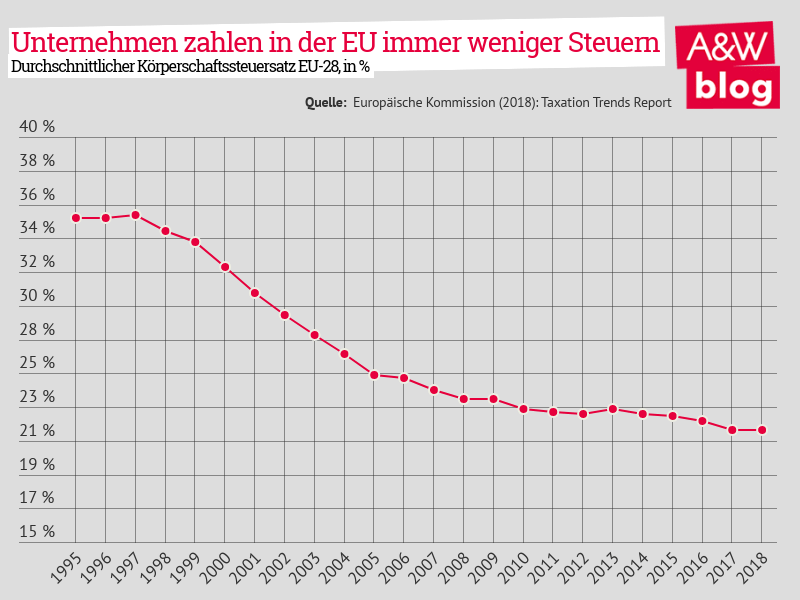 Unternehmen zahlen in der EU immer weniger Steuern © A&W Blog