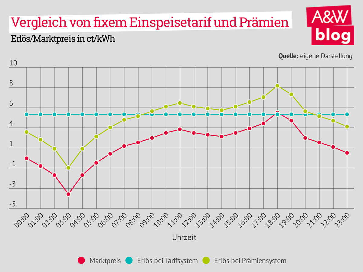 Dekoratives Bild © A&W Blog