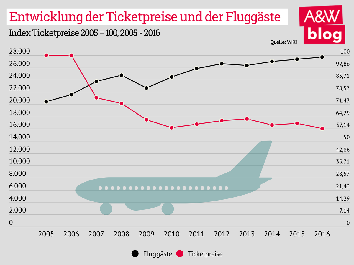 Entwicklung der Ticketpreise und der Fluggäste © A&W Blog
