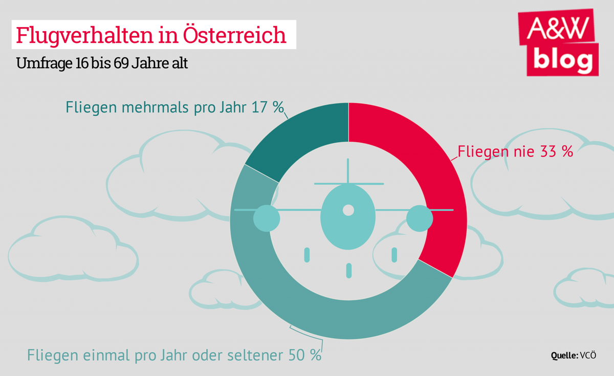 Dekoratives Bild © A&W Blog