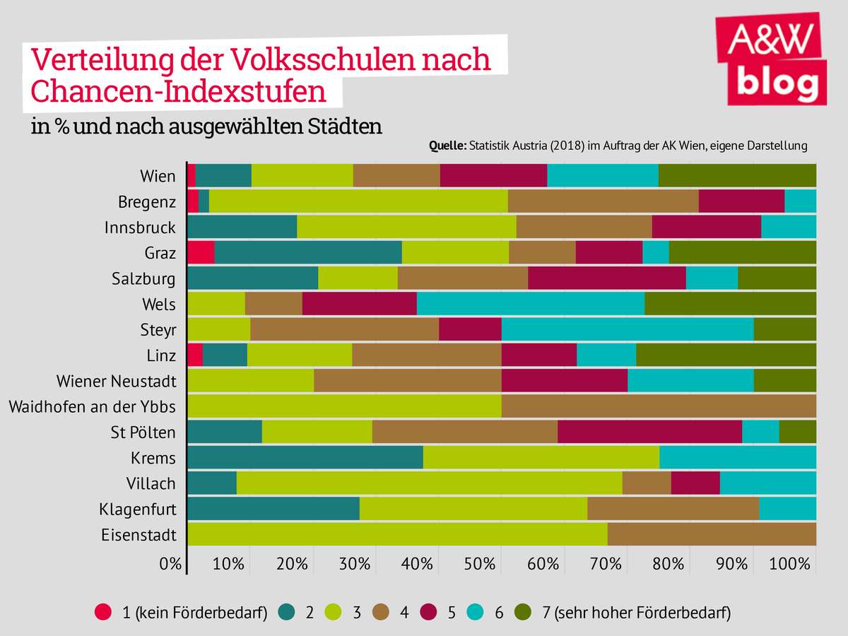 Verteilung der Volksschulen nach Chancen-Index-Stufen nach ausgewählten Städten © A&W Blog