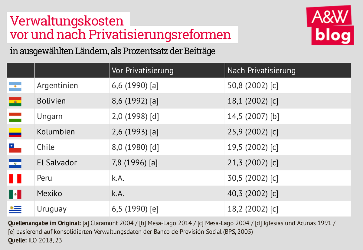 Verwaltungskosten vor und nach Pensionsprivatisierung © A&W Blog