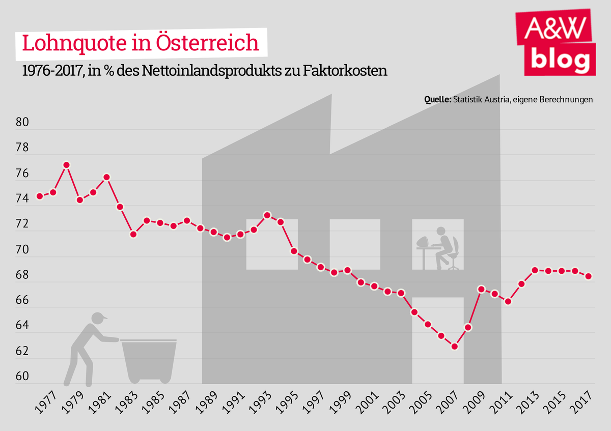 Lohnquote in Österreich © A&W Blog