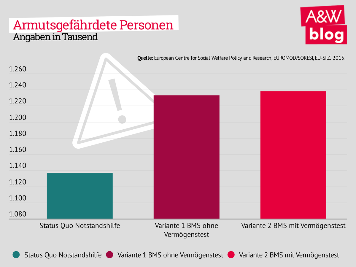 Armutsgefährdete Personen © A&W Blog