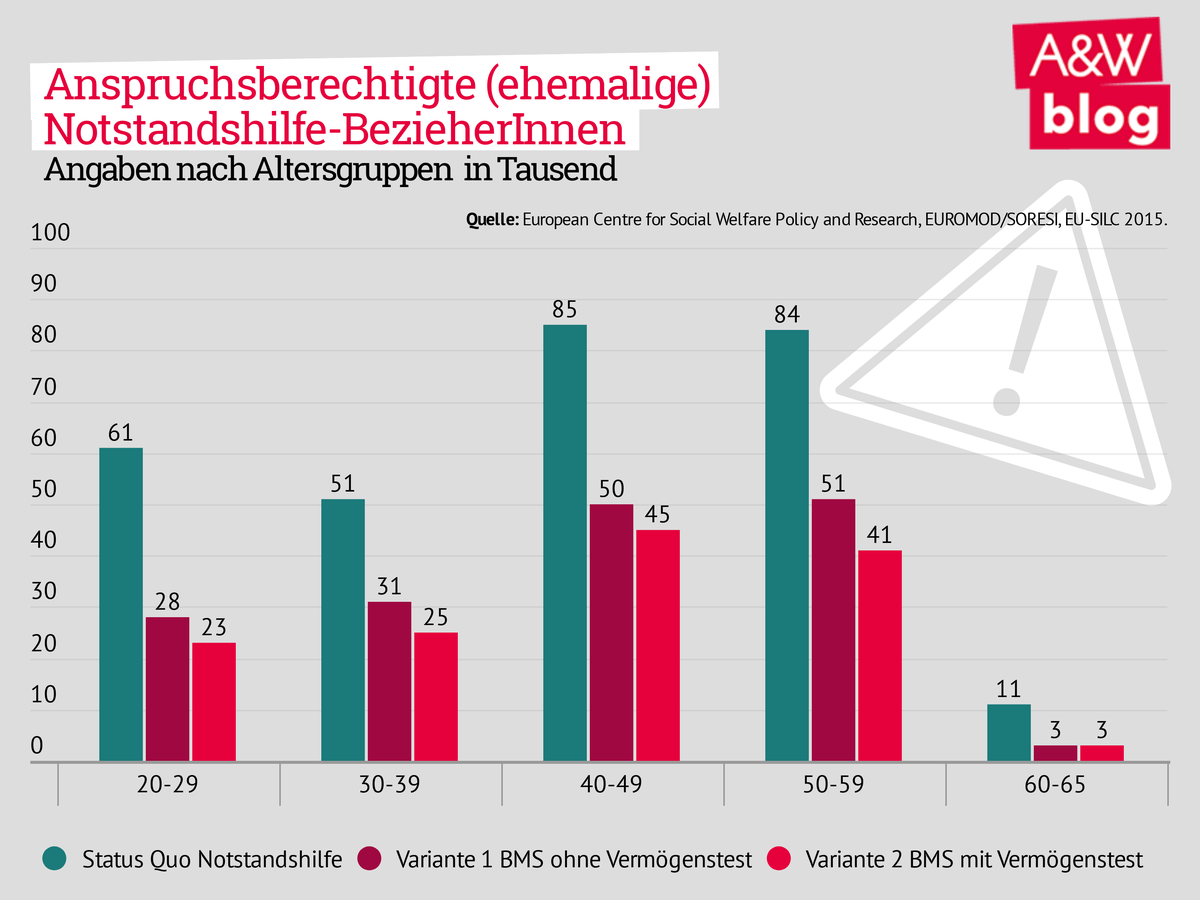 Anspruchsberechtigte NotstandshilfebezierInnen nach Altersgruppen © A&W Blog