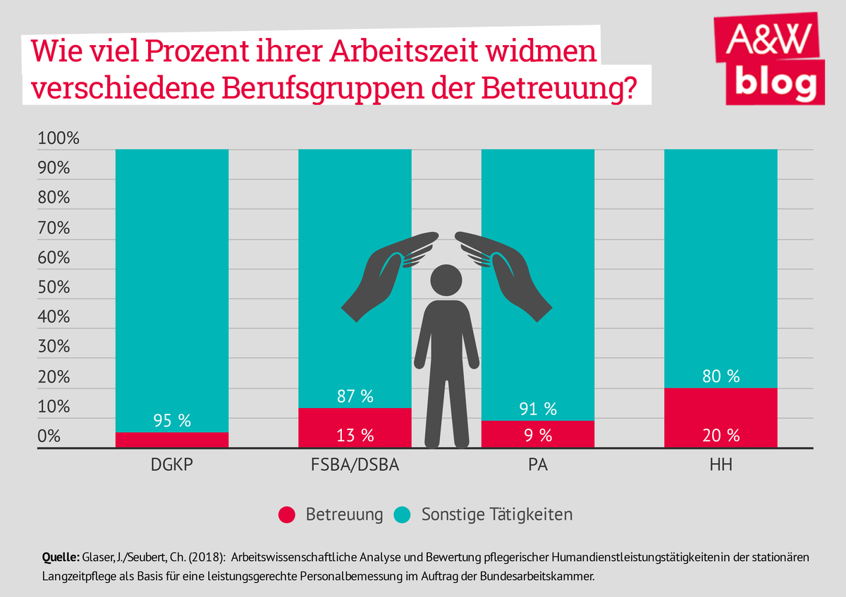 Wievel Zeit bleibt für die Betreuung in der Pflege? © A&W Blog