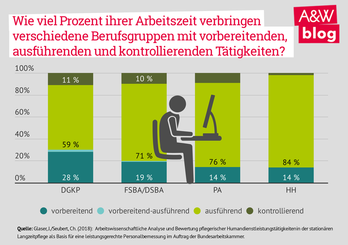 Vorbereitende Tätigkeiten in der Pflege © A&W Blog