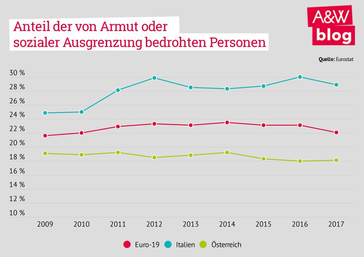 Italien Budget Armut Ausgrenzung EU-Vergleich Feigl © A&W Blog