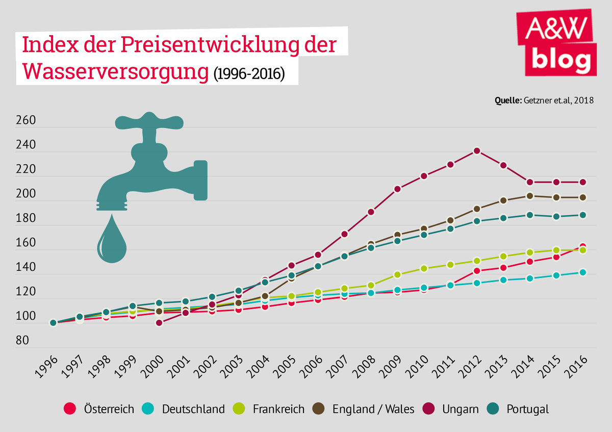 Preisentwicklung der Wasserversorgung © A&W Blog