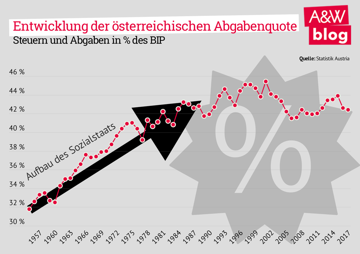 Entwicklung der österreichischen Abgabenquote © A&W Blog