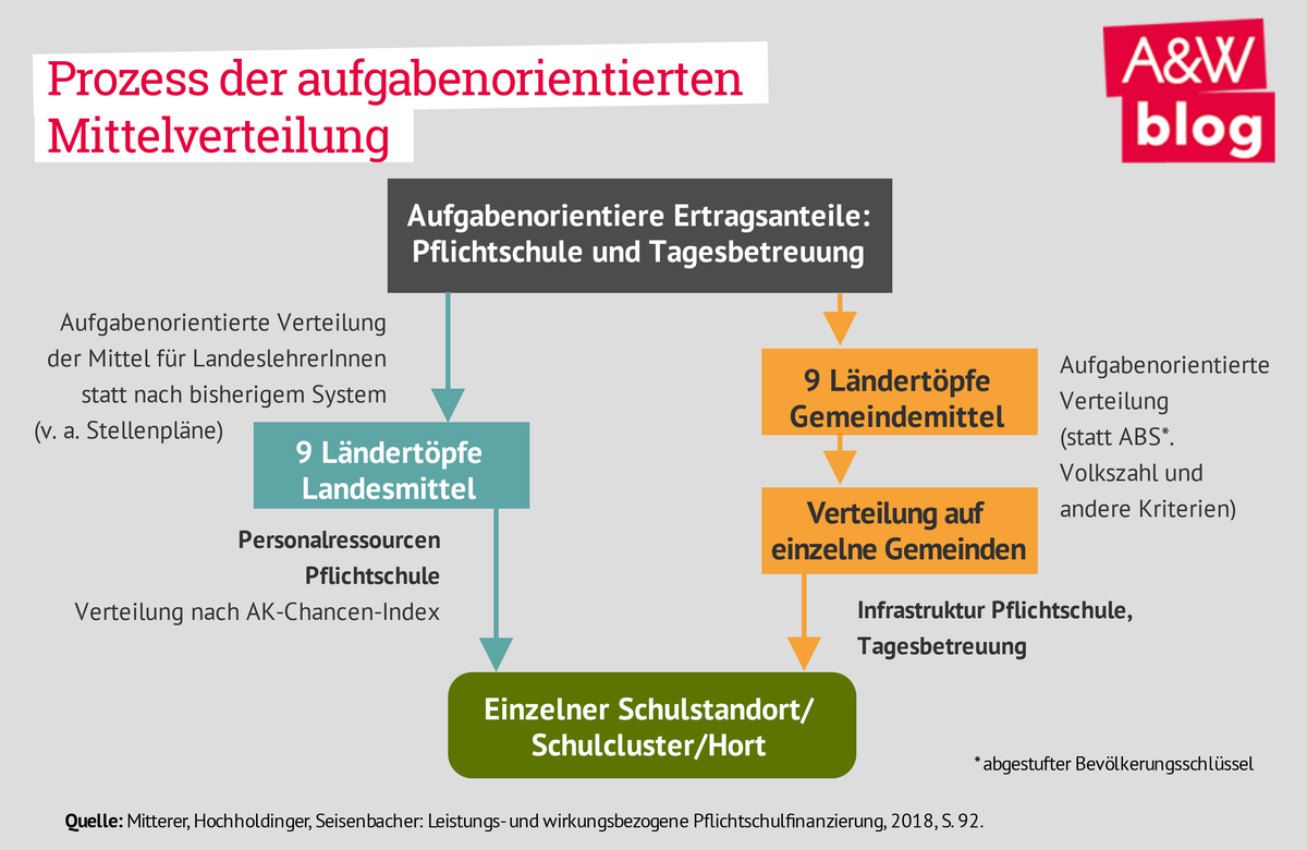 Prozess der aufgabenorientierten Mittelverteilung © A&W Blog