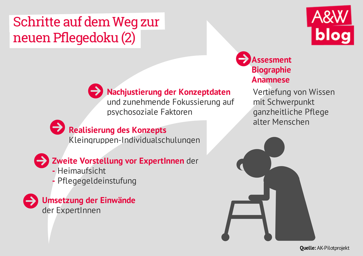 Schritte auf dem Weg zur neuen Pflegedoku (2) © A&W Blog