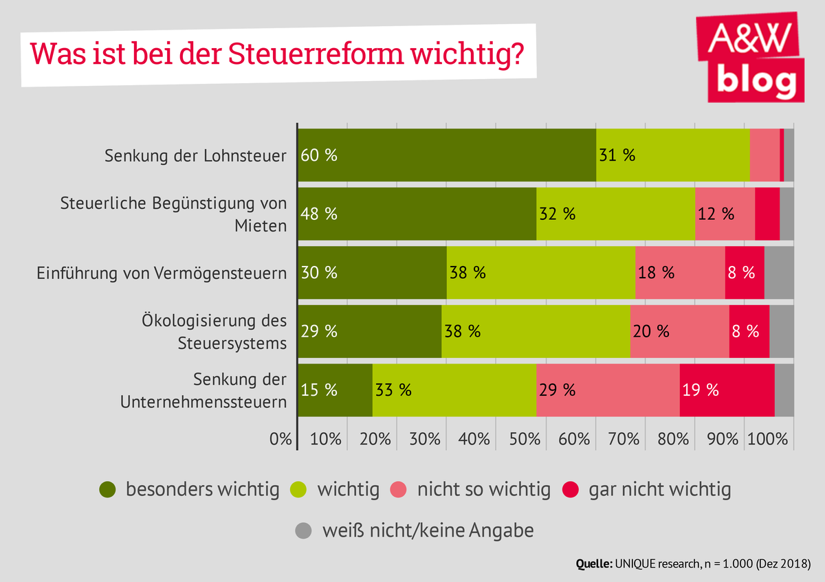 Was ist bei der Steuerreform wichtig? © A&W Blog