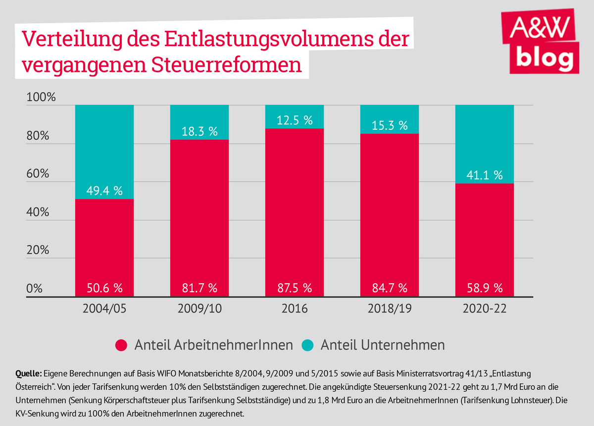 Verteilung des Entlastungsvolumens der vergangenen Steuerreformen © A&W Blog