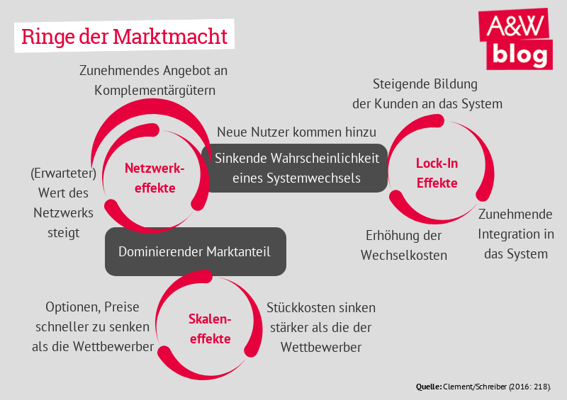 Ringe der Marktmacht © A&W Blog