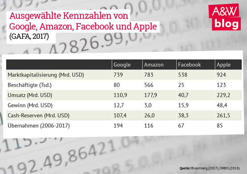 Ausgewählte Kennzahlen von Google, Amazon, Facebook und Apple © A&W Blog