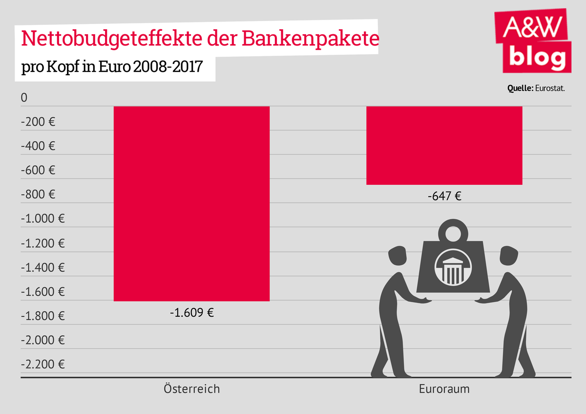 Nettobudgeteffekte der Bankenpakete © A&W Blog