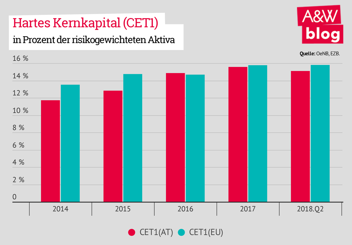 Hartes Kernkapital © A&W Blog