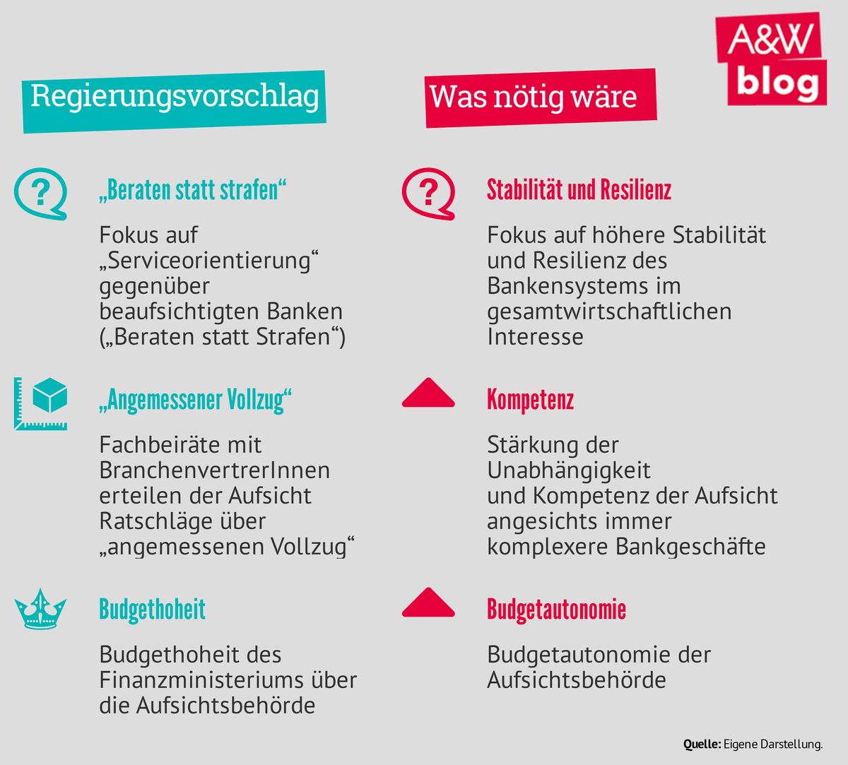 Bankenreform: Regierungsvorschlag vs. was notwendig wäre © A&W Blog