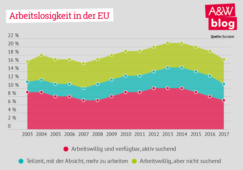 Arbeitslosigkeit in der EU © A&W Blog