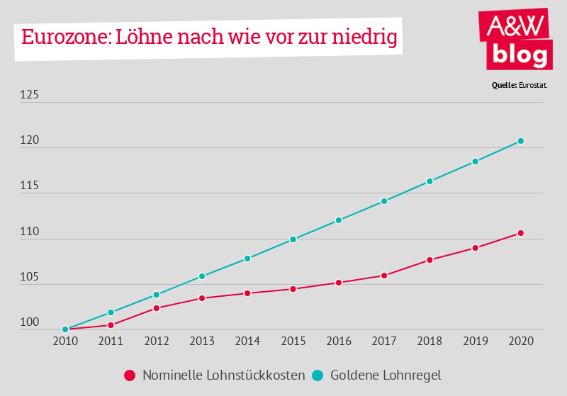 Eurozone: Löhne nach wie vor zu niedrig © A&W Blog