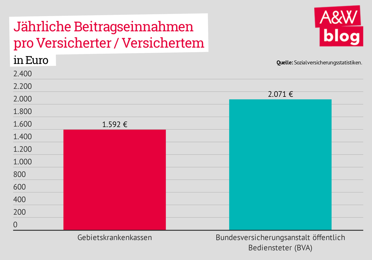 Jährliche Beitragseinnahmen pro Versicherter / Versichertem © A&W Blog