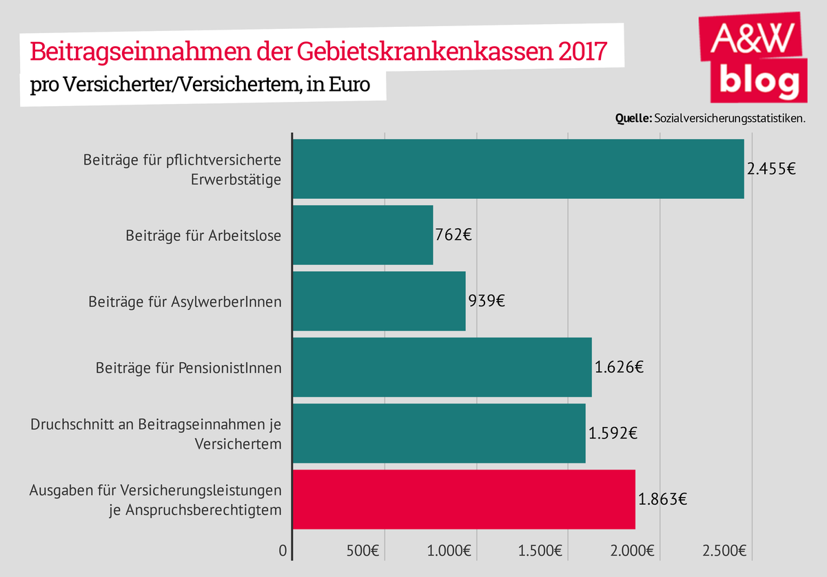 Beitragseinnahmen der Gebietskrankenkassen 2017 © A&W Blog