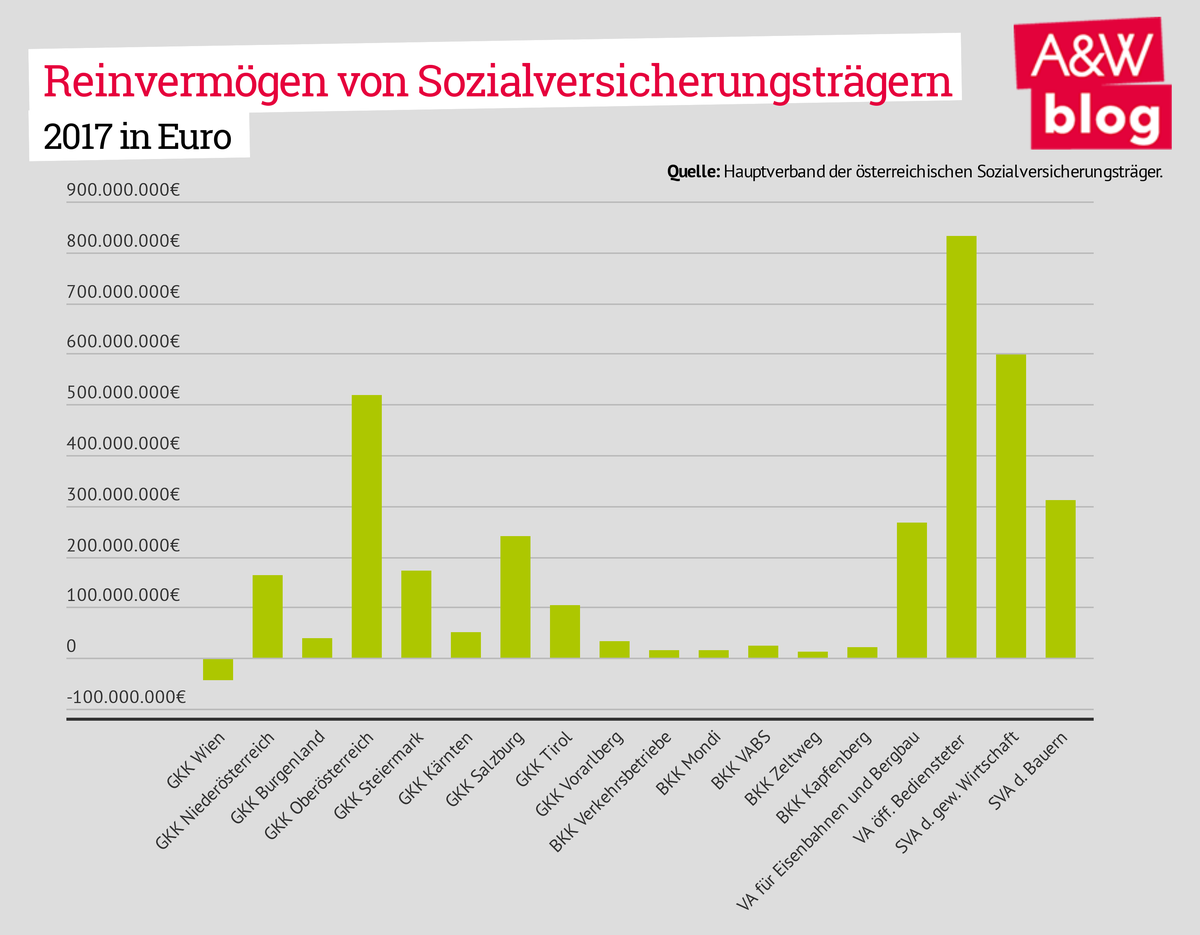 Reinvermögen von Sozialversicherungsträgern 2017 © A&W Blog