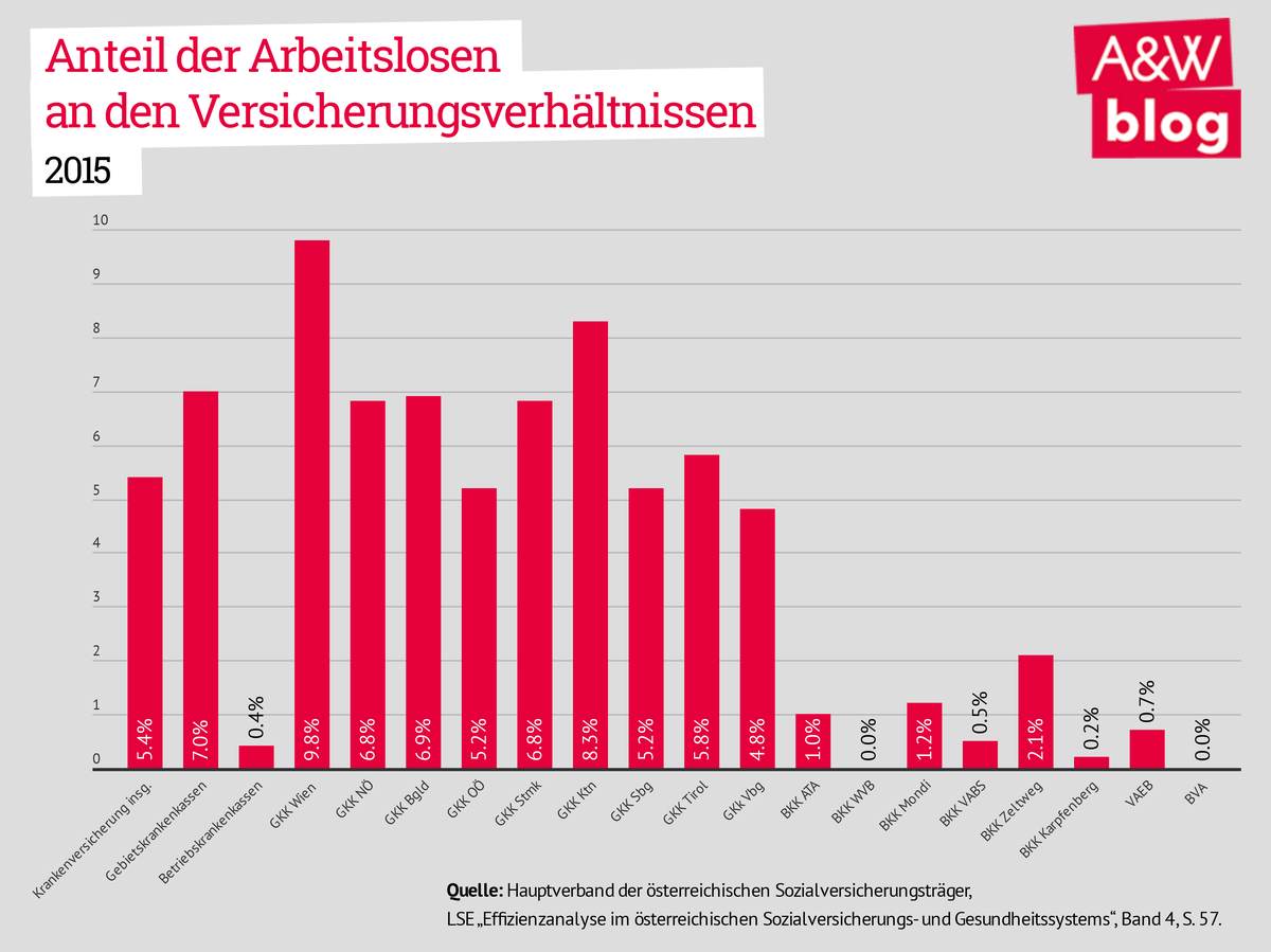 Anteil der Arbeitslosen an den Versicherungsverhältnisen 2015 © A&W Blog