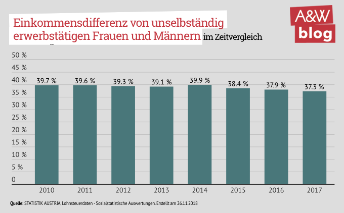 Einkommensdifferenz Männer Frauen © A&W Blog