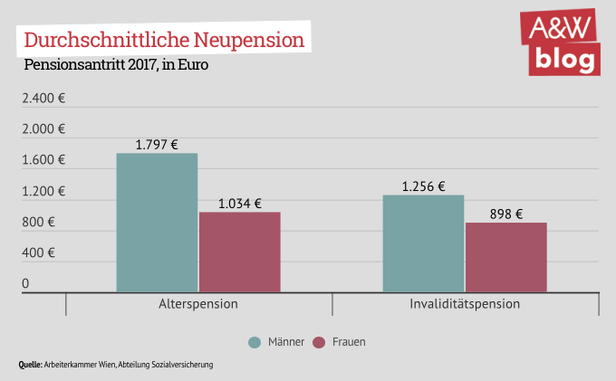 Durchschnittliche Neupension © A&W Blog