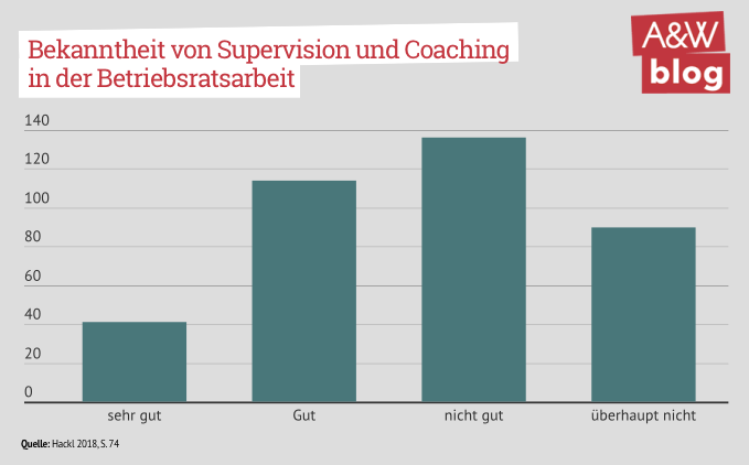 Bekanntheit von Supervision © A&W Blog